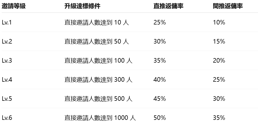 邀请奖励说明-繁